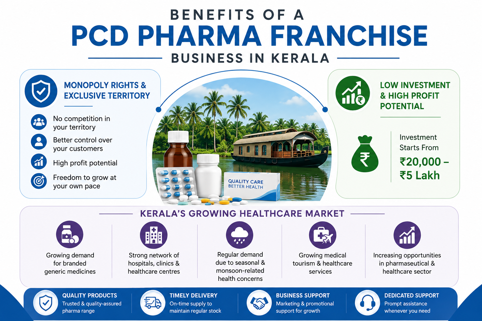 Benefits of a PCD Pharma Franchise Business in Kerala