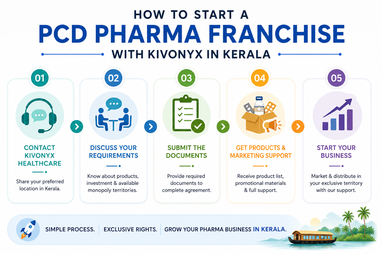 How to Start a PCD Pharma Franchise with Kivonyx in Kerala