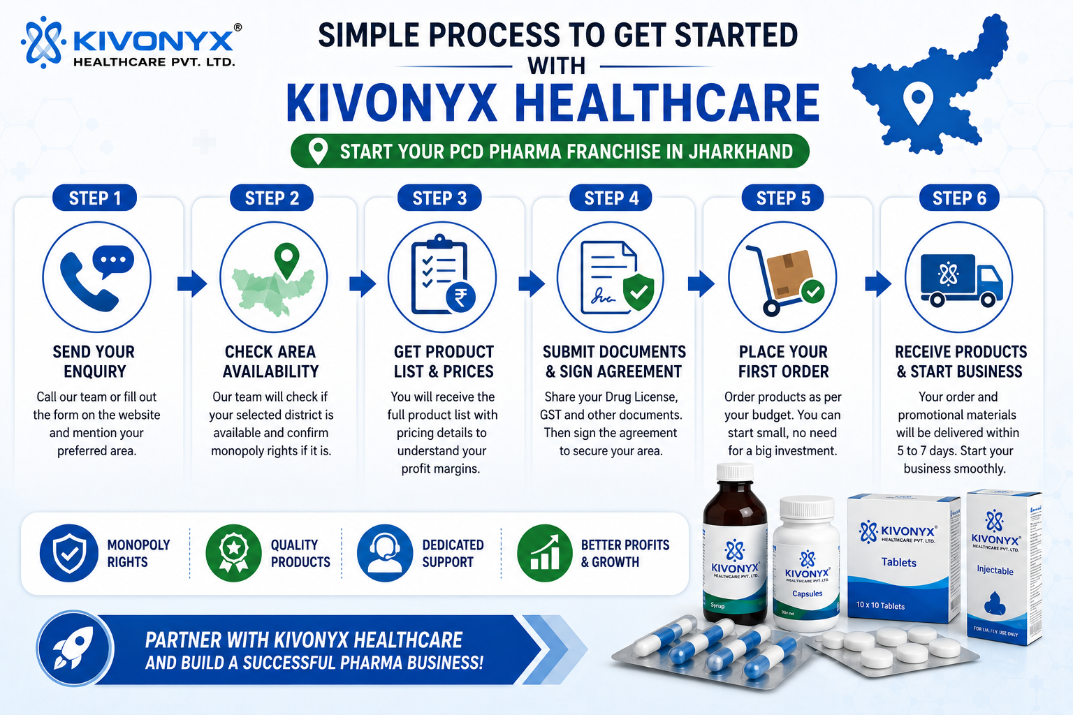 Simple Process to Get Started with Kivonyx Healthcare