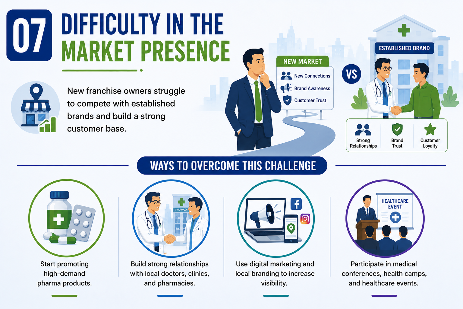 Difficulty in the Market Presence