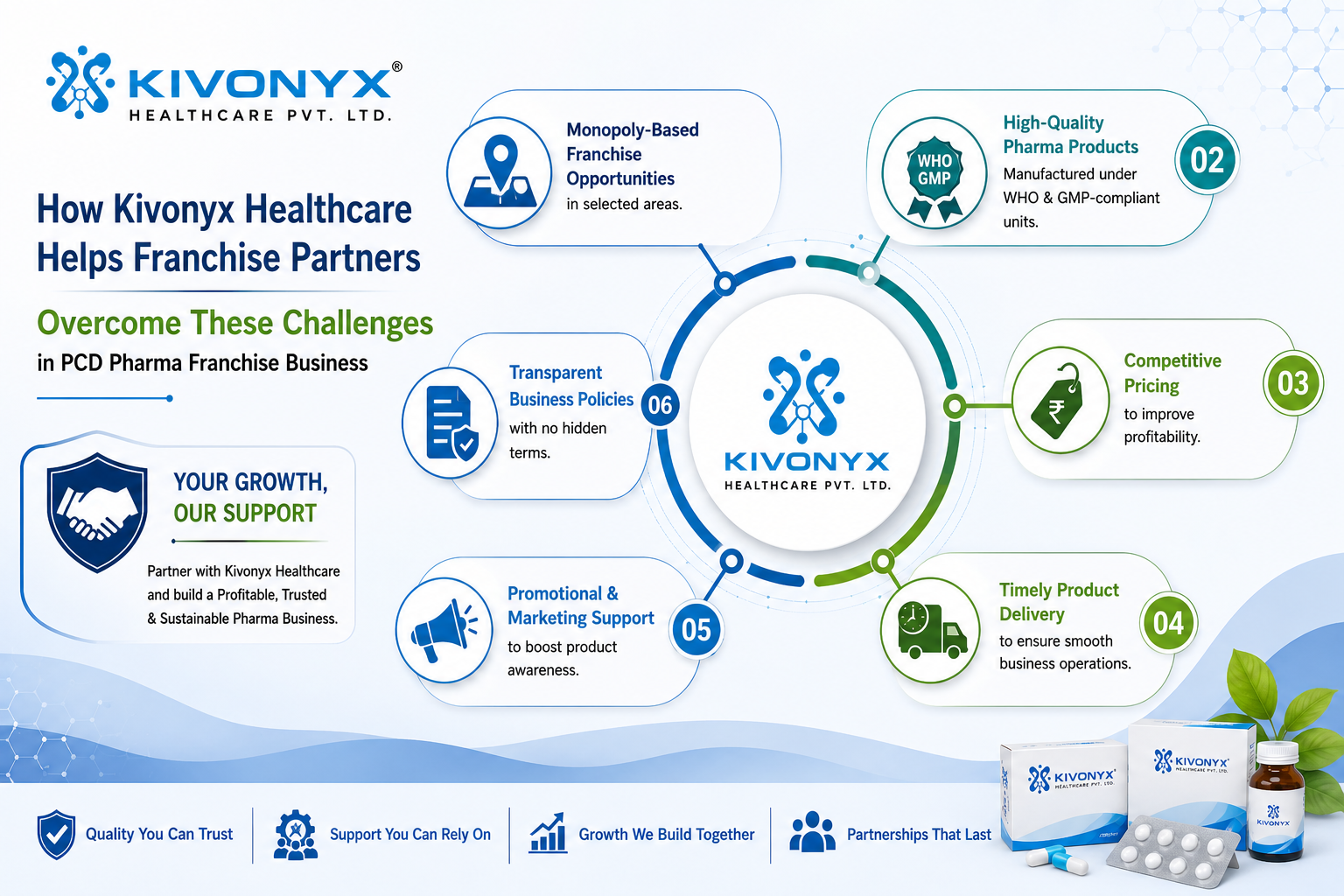 How Kivonyx Healthcare Helps Franchise Partners Overcome These Challenges in PCD Pharma Franchise Business